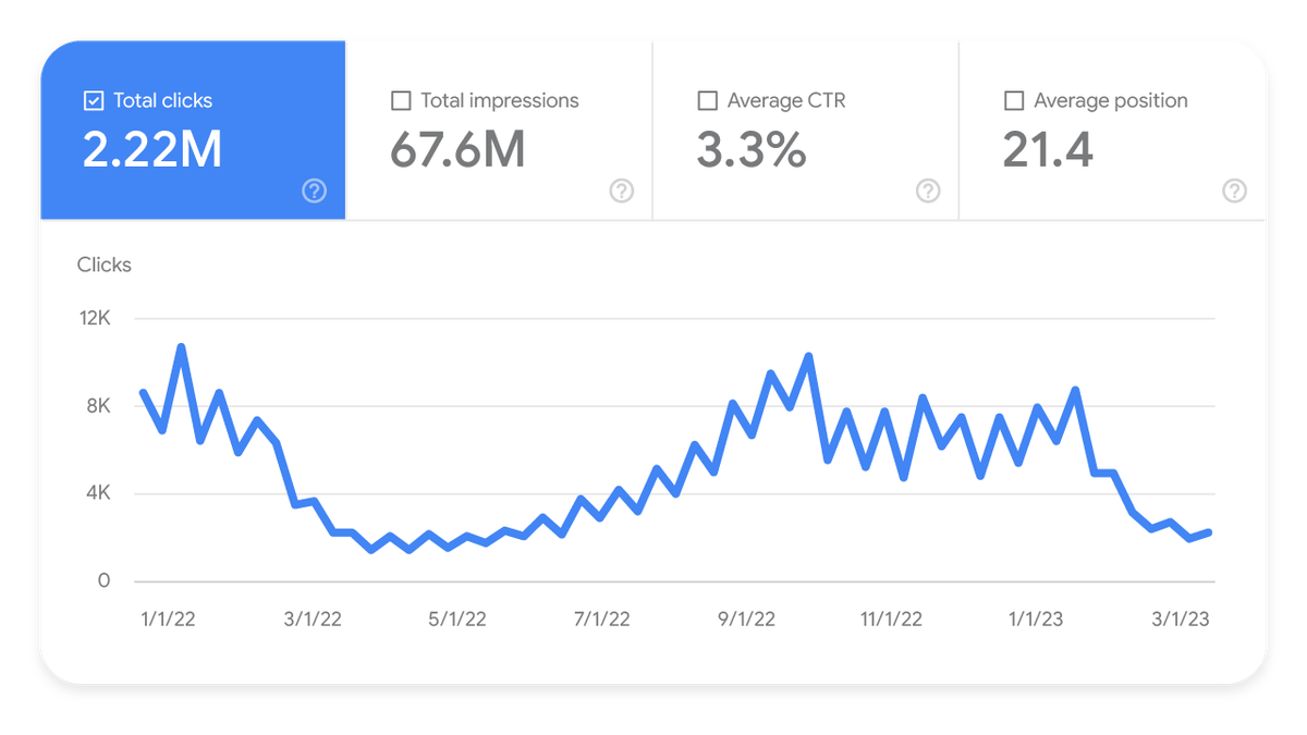 Отчет об эффективности в Search Console, на котором проиллюстрирован фактор сезонности