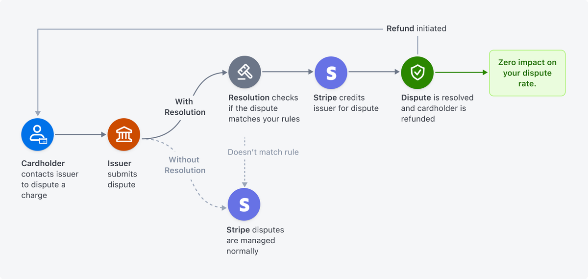 Процесс предотвращения и разрешения споров