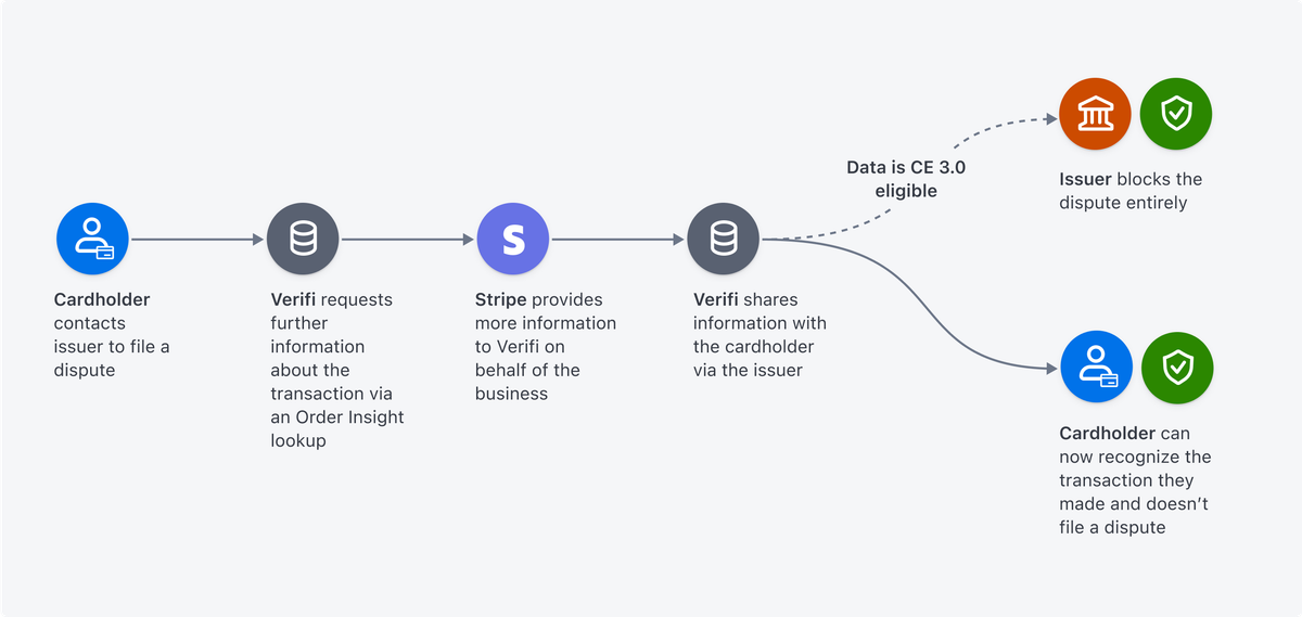 Система предотвращения споров с помощью Order Insights