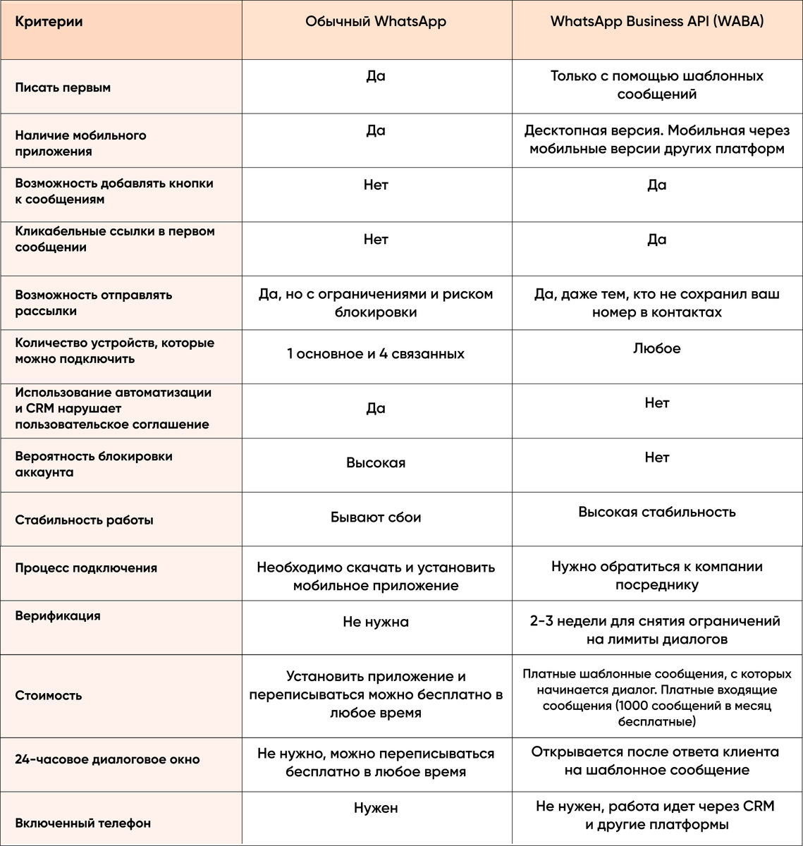 Сравнение WhatsApp Business App и API для CRM-интеграций