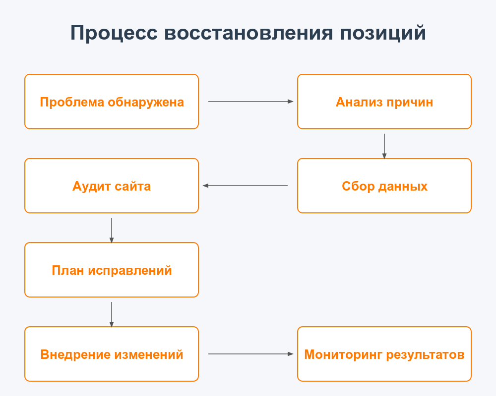 Процесс восстановления позиций