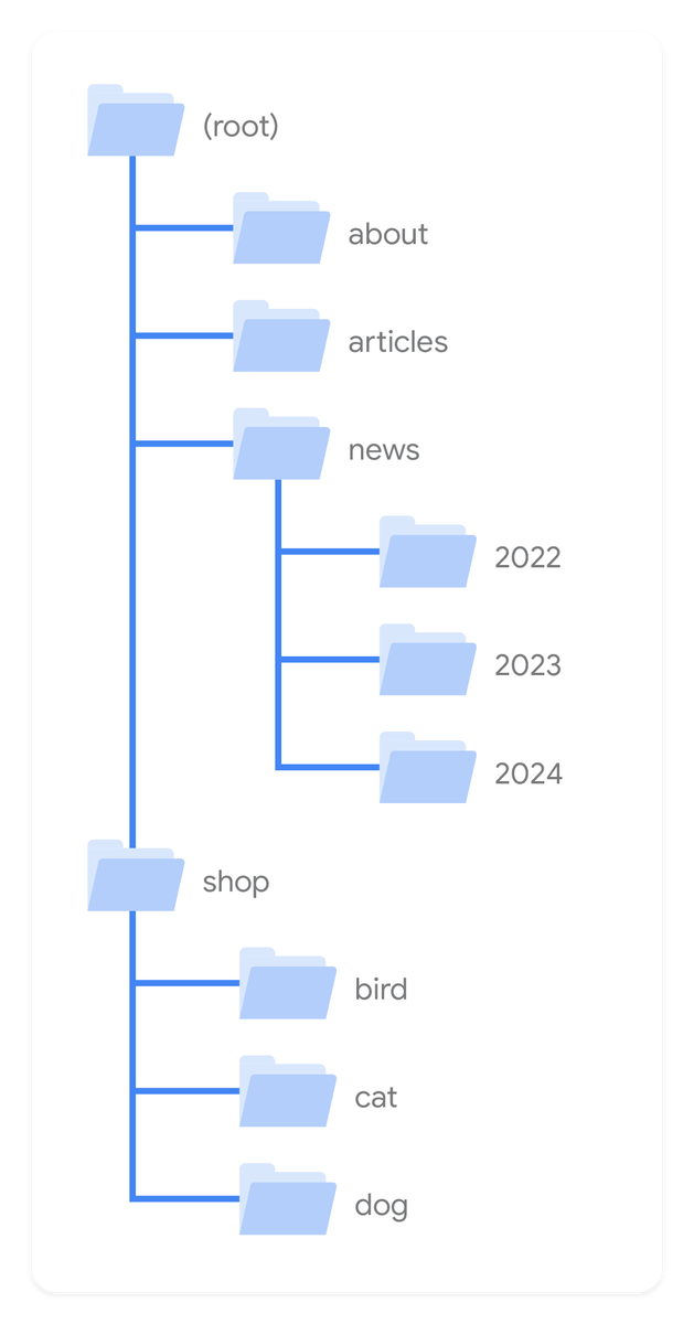 Способ группировки страниц в каталоги для SEO
